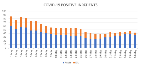 UW Medicine COVID-19 Inpatient Census Trend May 26, 2020