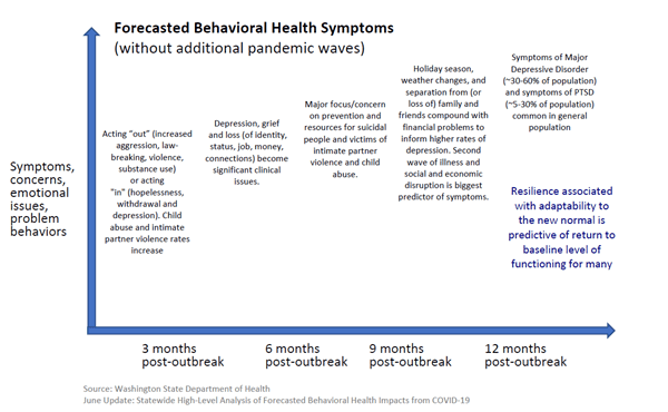 Forecasted Behavioral Health Symptoms