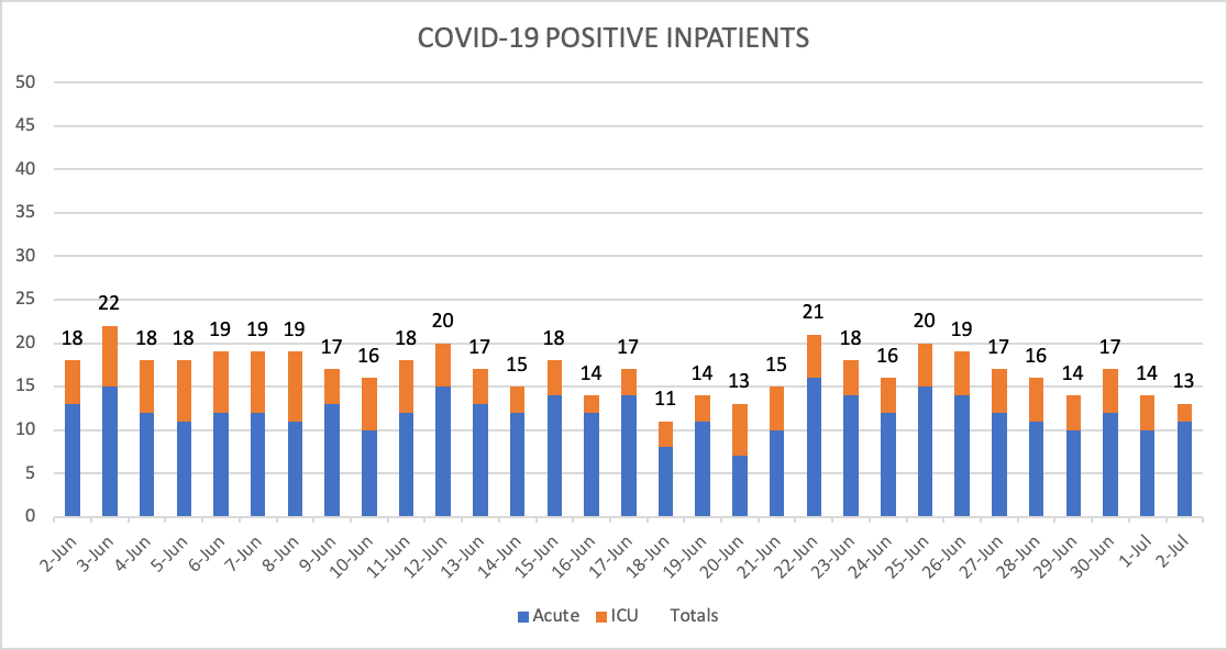 COVID-19 Positive Inpatients Data July 2