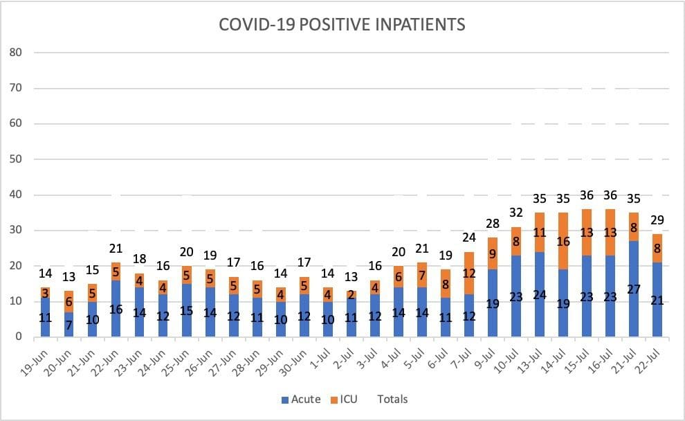 COVID-19 inpatients for July 22