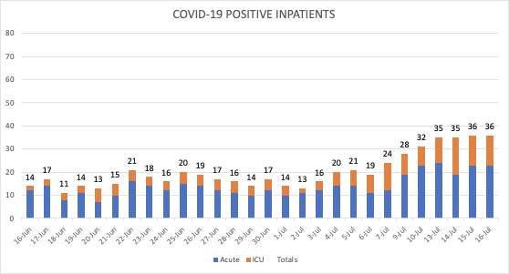 graph of COVID-19 inpatient data through July 16, 2020