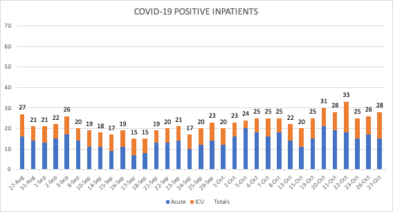 COVID-19 Positive Inpatients Oct 27 2020