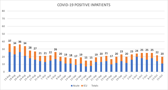 COVID-19 Positive Inpatients Oct. 15 2020