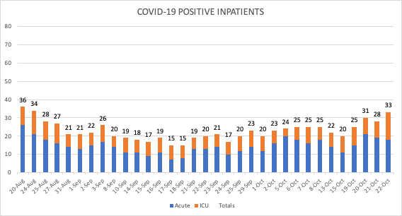 oct 22 positive inpatients