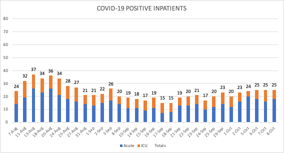 COVID-19 Positive Inpatients Oct. 8 2020