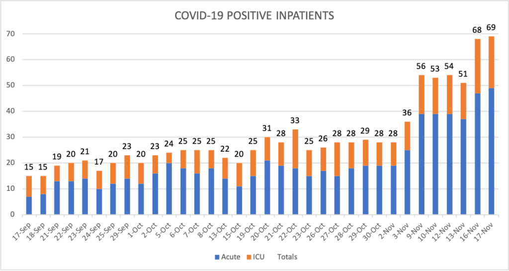 COVID-19 Positive Inpatients chart