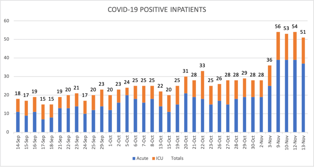 COVID-19 Positive Inpatients Nov 13 2020