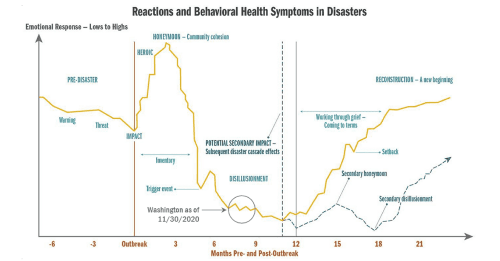 Reactions and Behavioral Health Symptoms in Disasters Chart