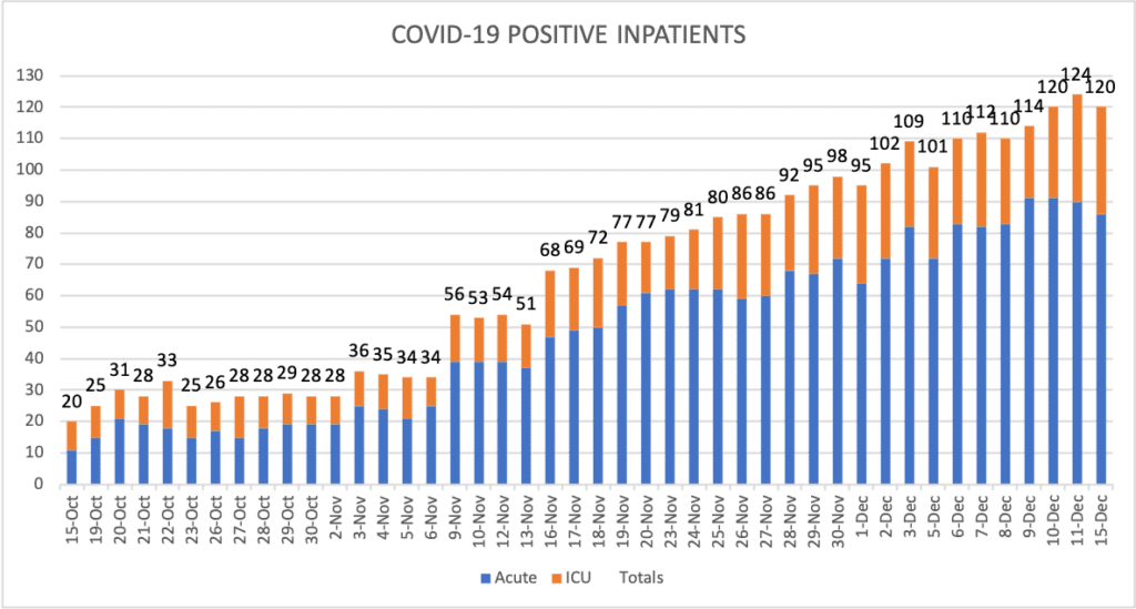 COVID-19 Positive Inpatients Dec. 15 2020