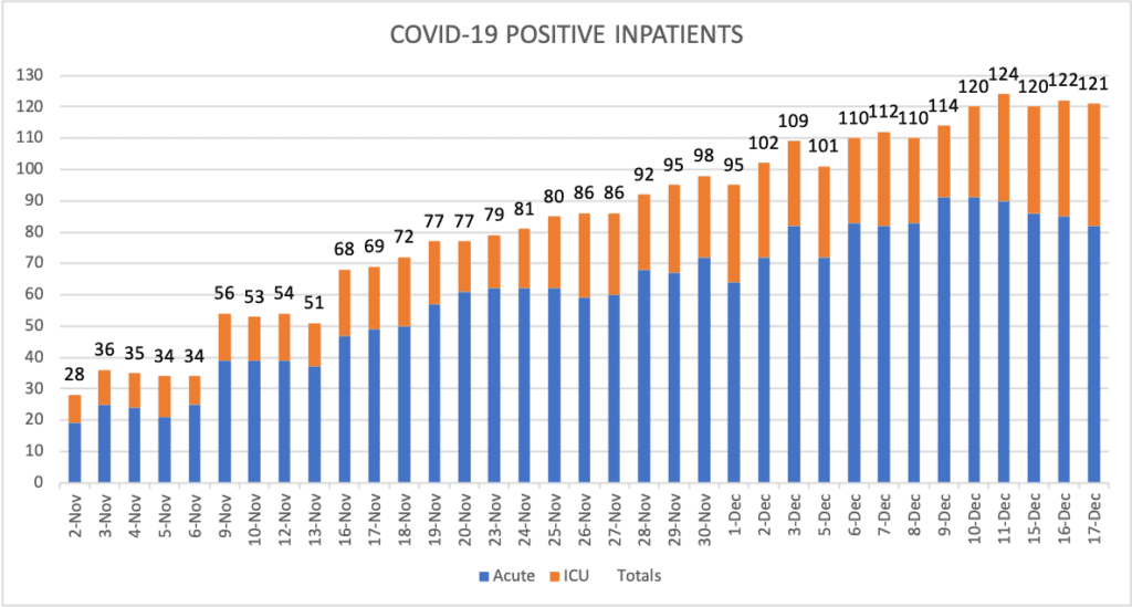 COVID-19 Positive Inpatient Chart Dec 17
