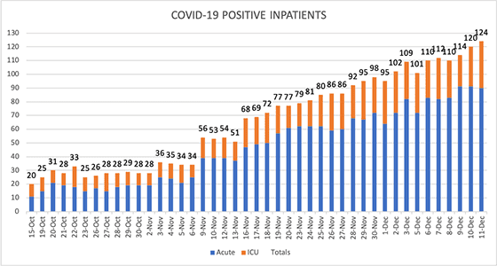 COVID-19 inpatient data dec 11 2020