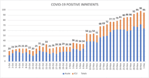 COVID-19 Positive Inpatients on Dec. 1, 2020