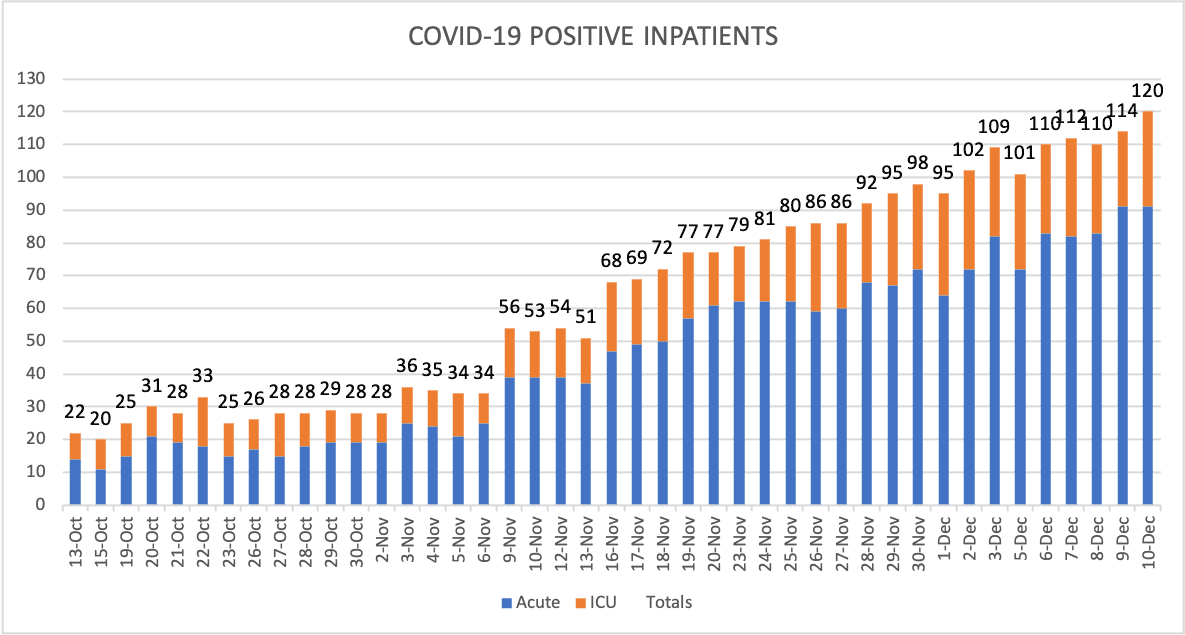 COVID-19 Inpatient Data for Dec. 10, 2020
