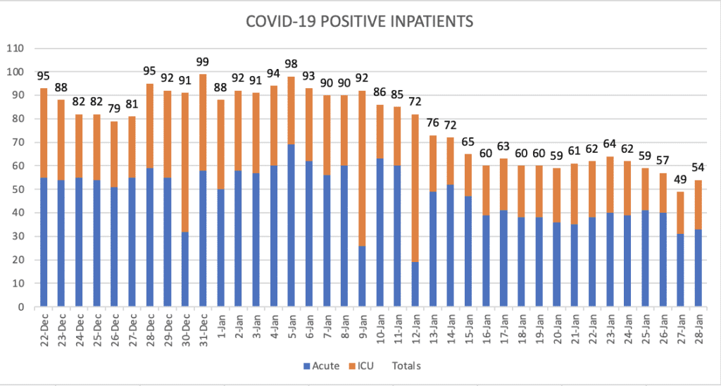 COVID-19 Positive Inpatients Jan. 28 2021