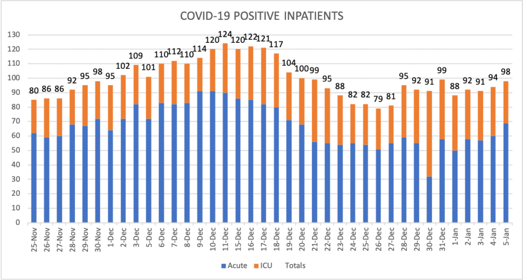 COVID-19 Positive Inpatients Jan 5 2021
