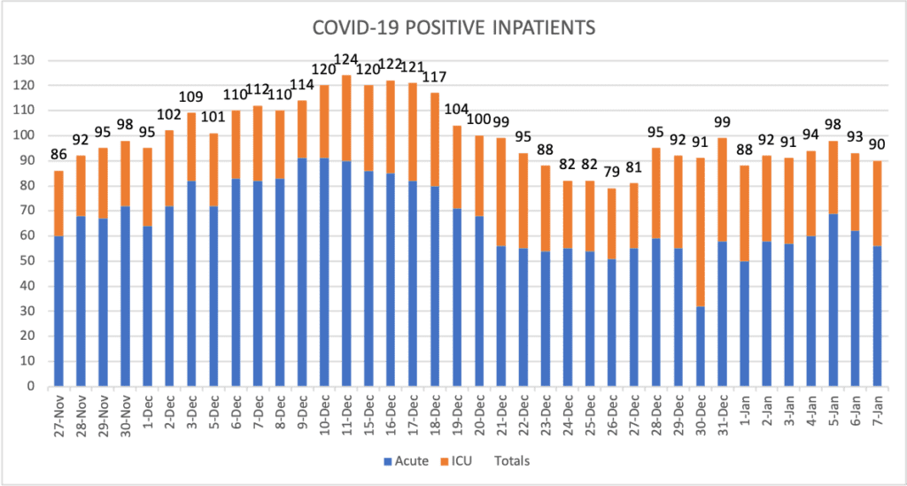 COVID-19 Positive Inpatients Jan 7 2020