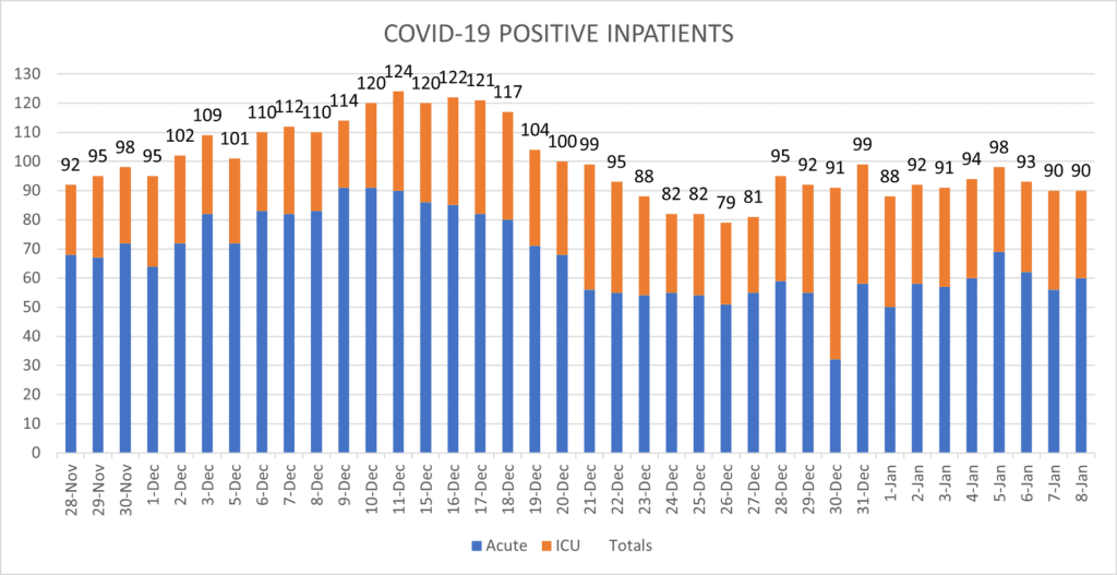 COVID-19 Positive Inpatients Jan. 8 2021