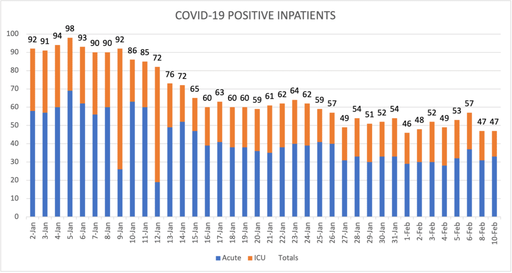 COVID-19 Positive Inpatients Feb 10 2021