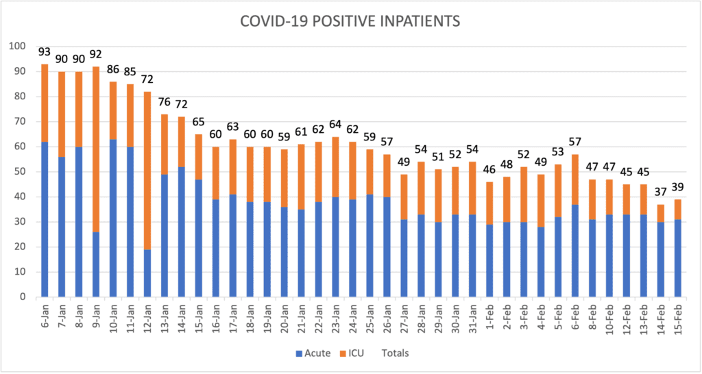 COVID-19 Positive Inpatients Feb 15 2021