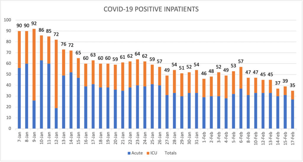 COVID-19 Positive Inpatients Feb 17 2021