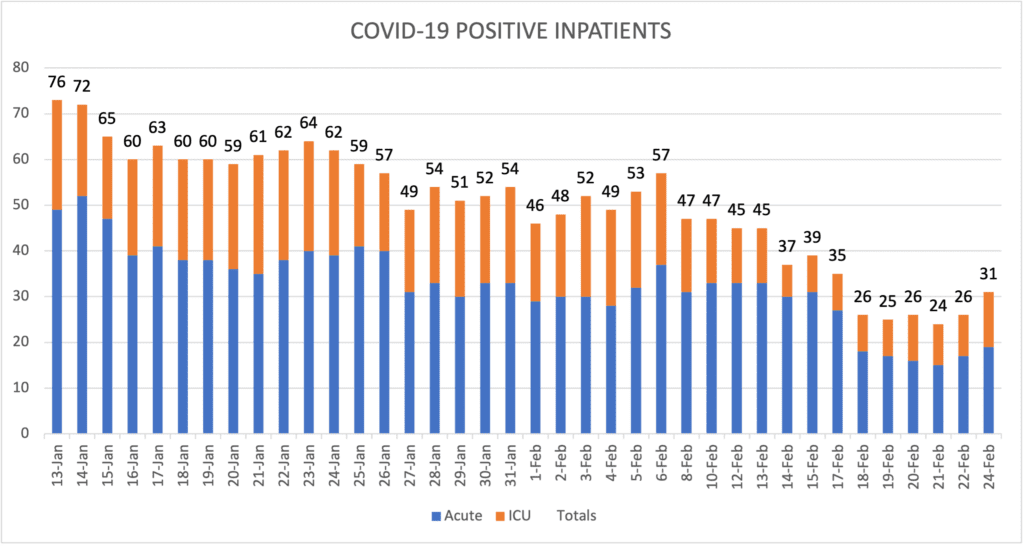 COVID-19 Positive Inpatients Feb 24