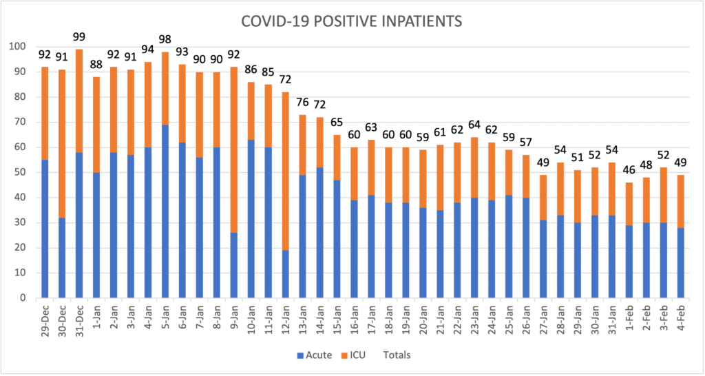 COVID-19 Positive Inpatients Feb 4 2021
