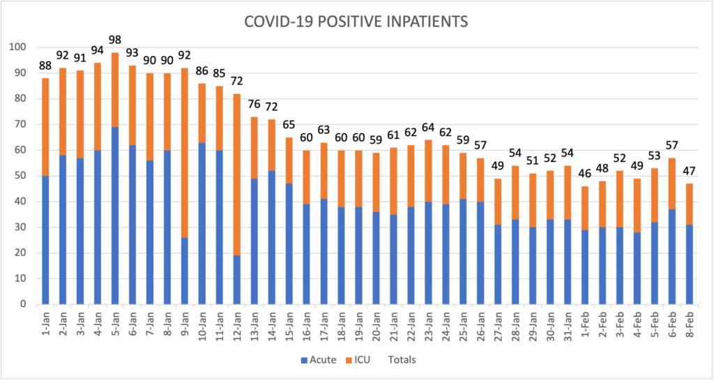COVID-19 Positive Inpatients Feb 8 2021