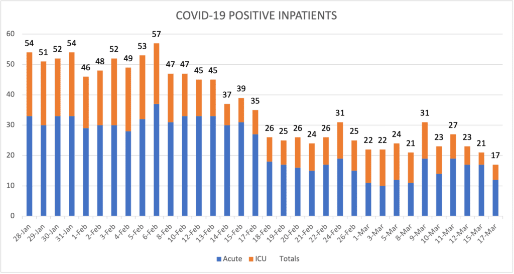 COVID-19 Positive Inpatients March 17 2021