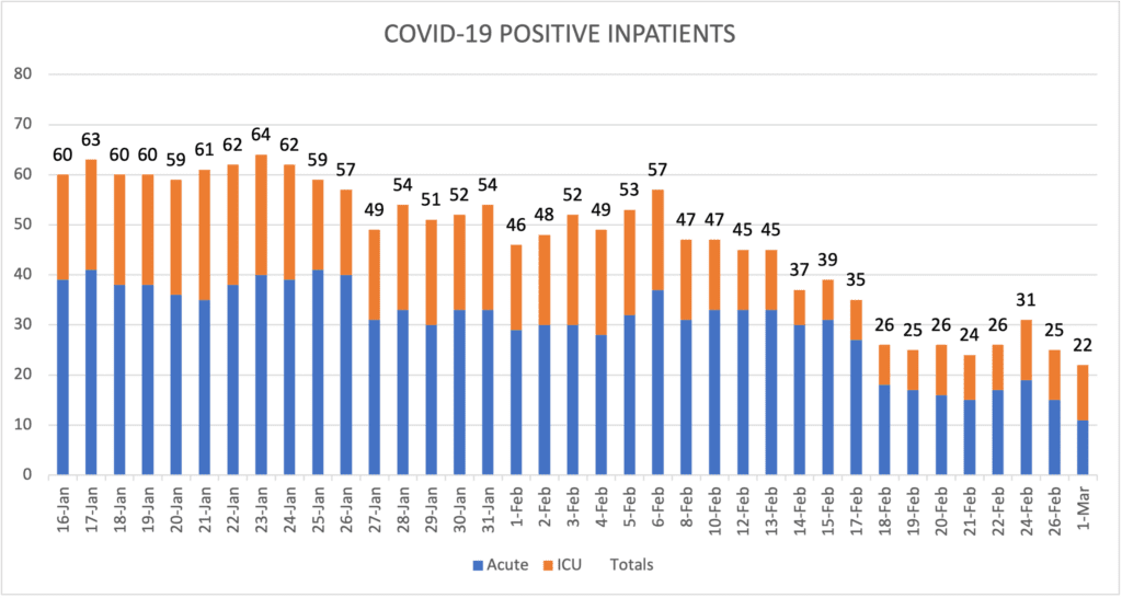 COVID-19 Positive Inpatients March 2 2021