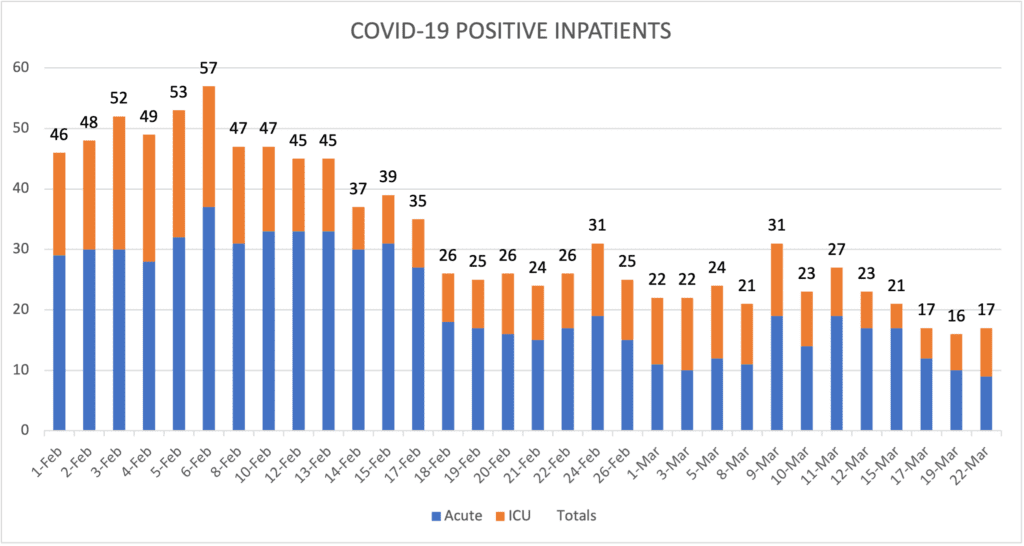 COVID-19 Positive Inpatients March 22