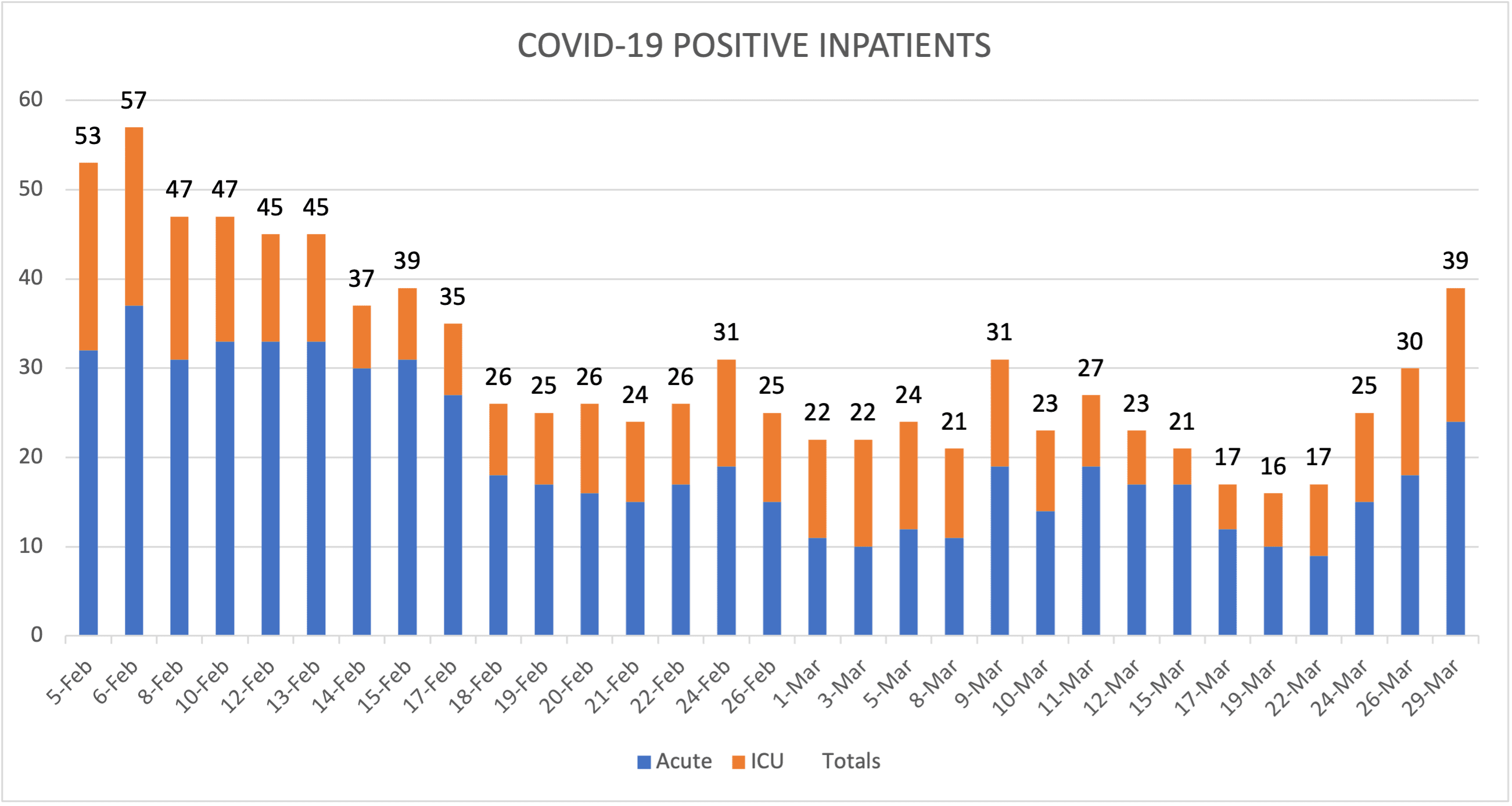 COVID-19 Positive Inpatients March 29 2021