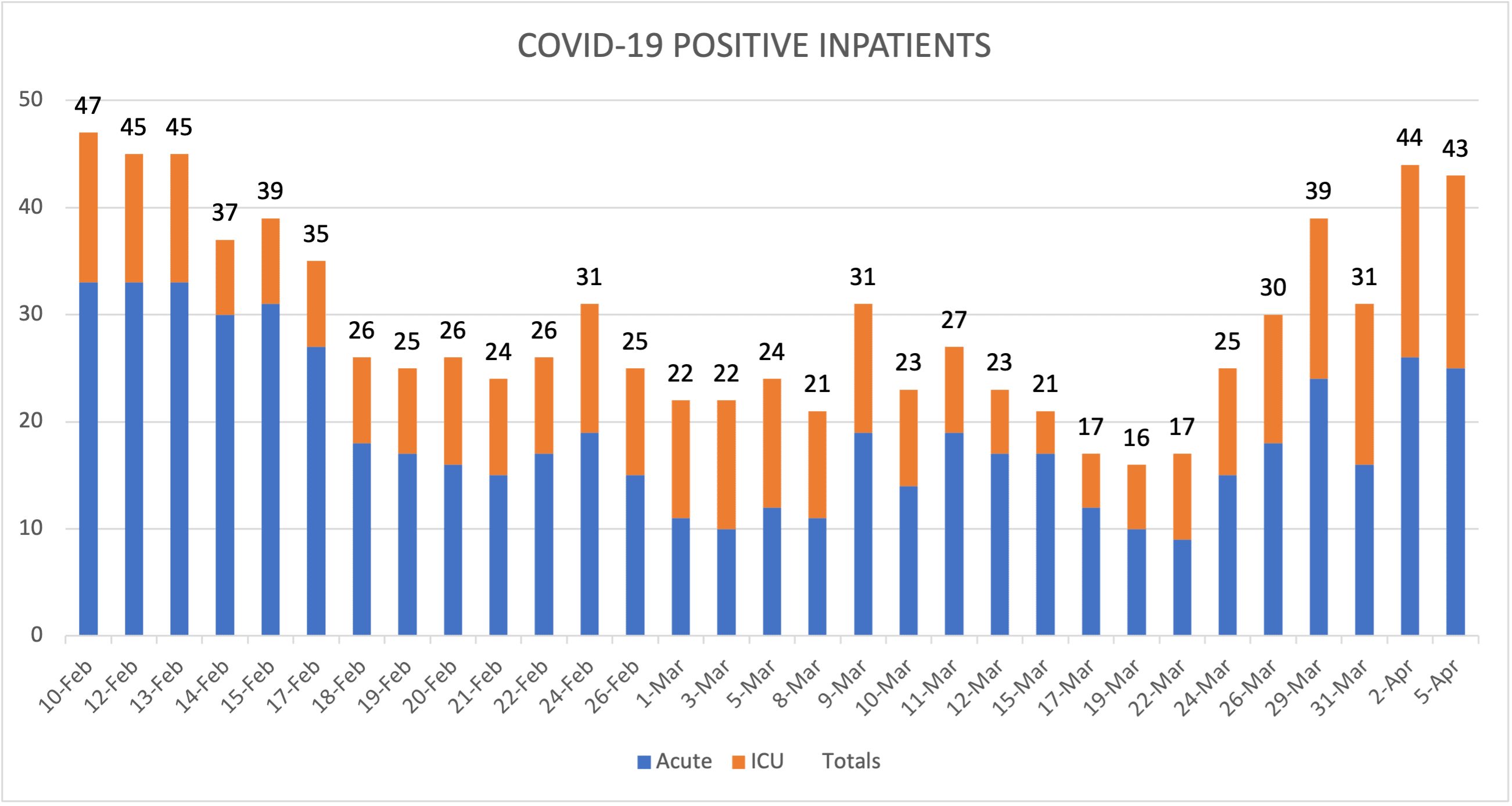 COVID-19 Positive Inpatients April 5 2021
