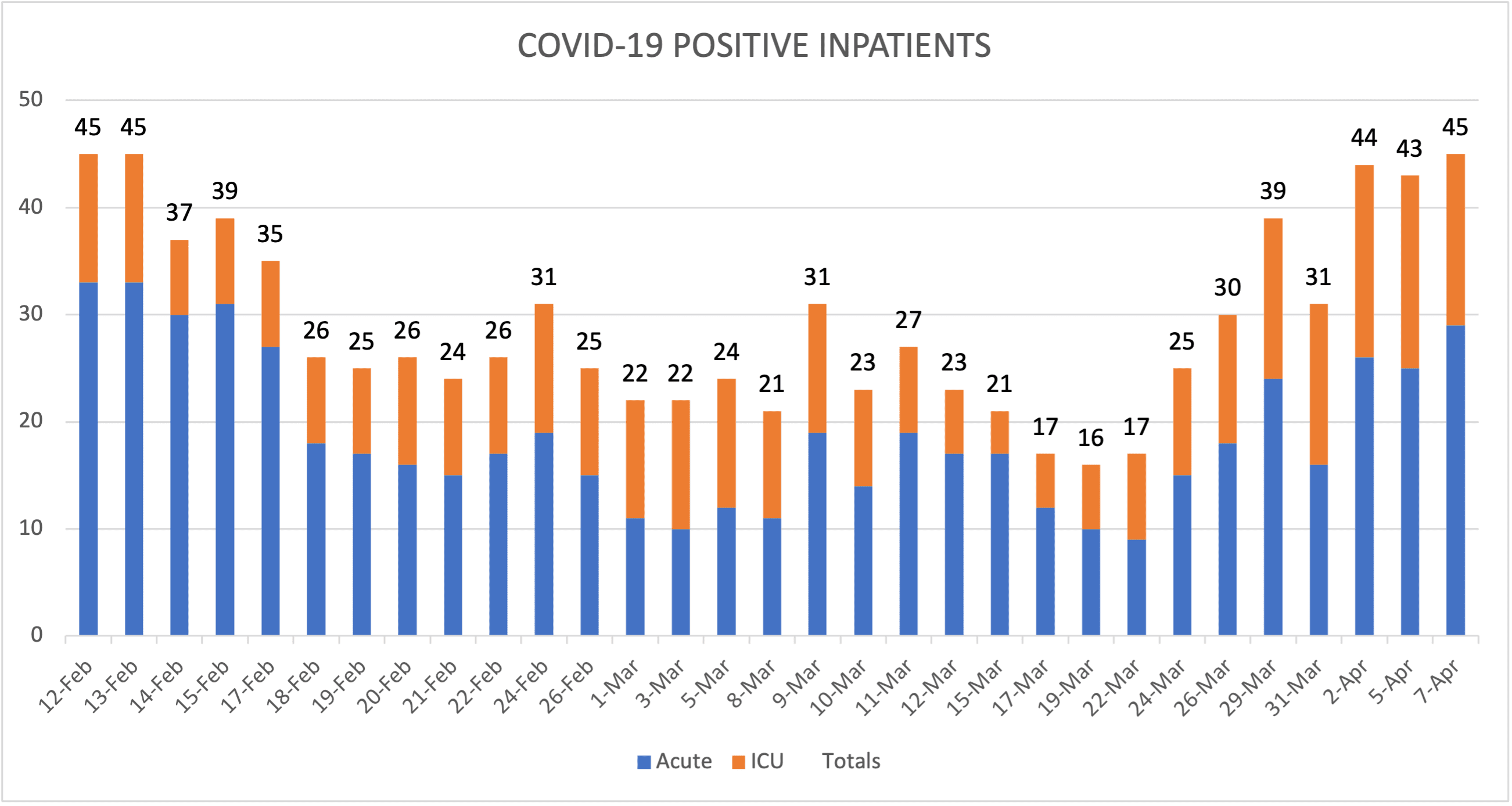 COVID-19 Positive Inpatients April 7