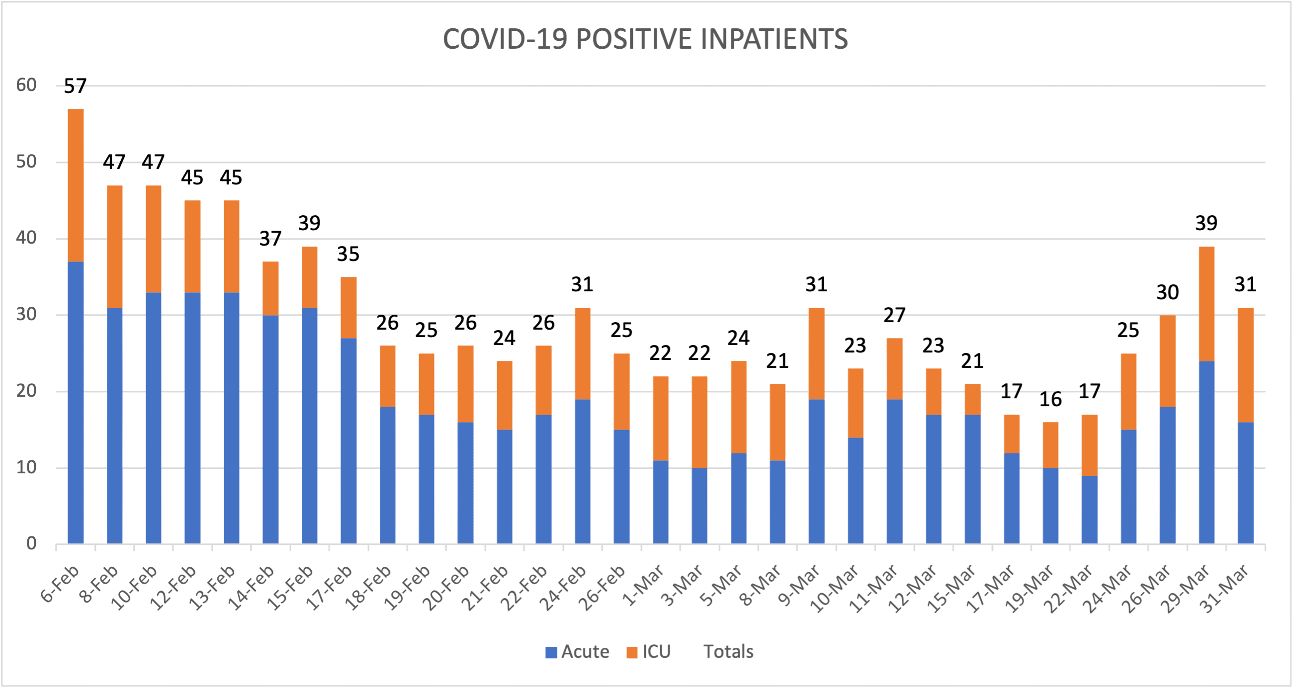 COVID-19 Positive Inpatients March 31 2021