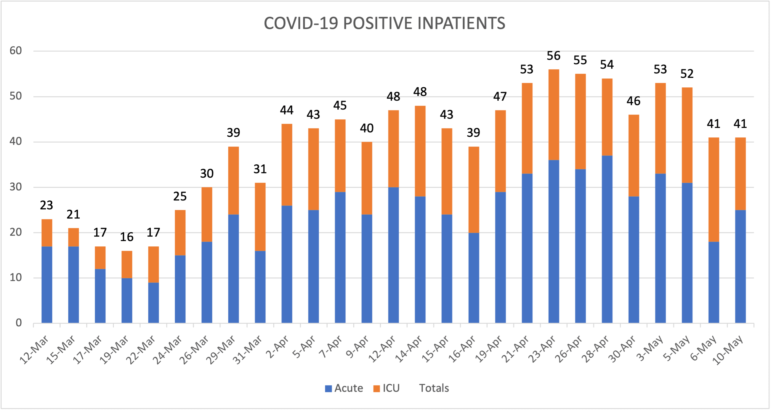 COVID-19 Positive Inpatients May 10 2021