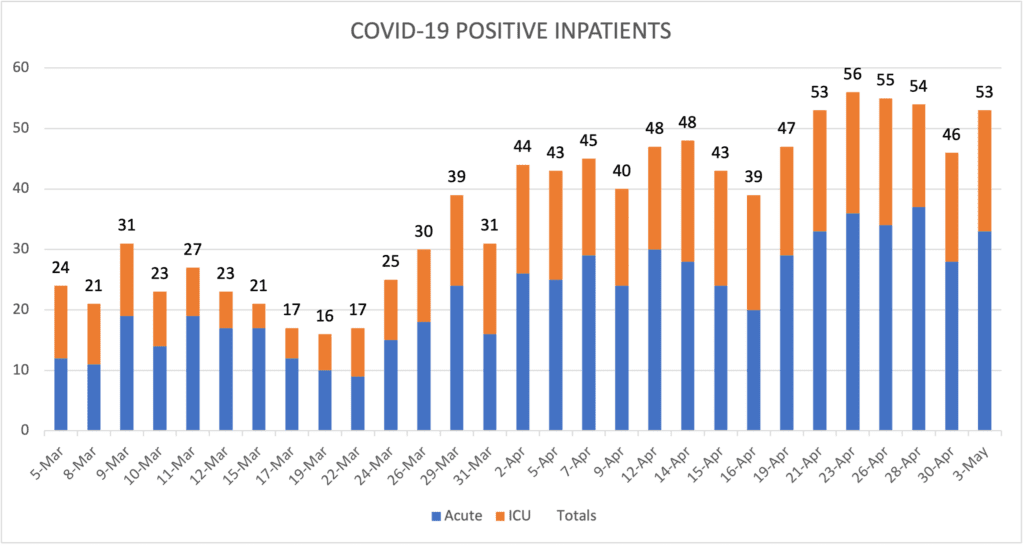 COVID-19 Positive Inpatients May 3 2021
