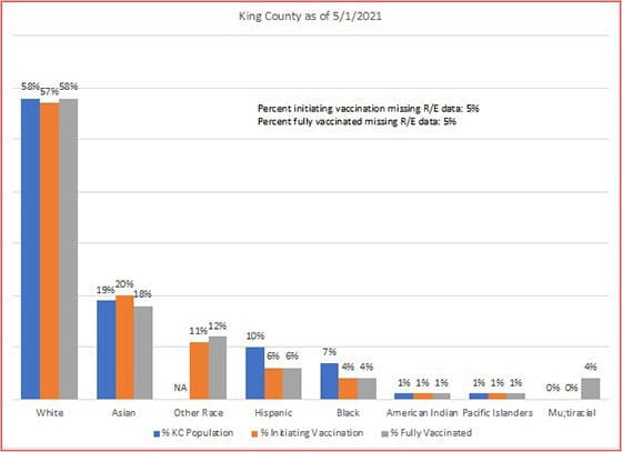 King County Vaccine Equity Data