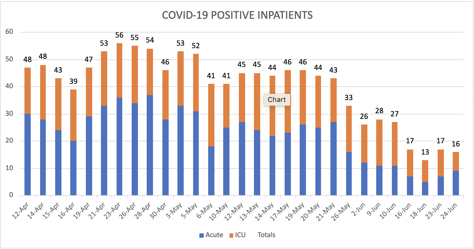 June 25, 2021 COVID-19 patients