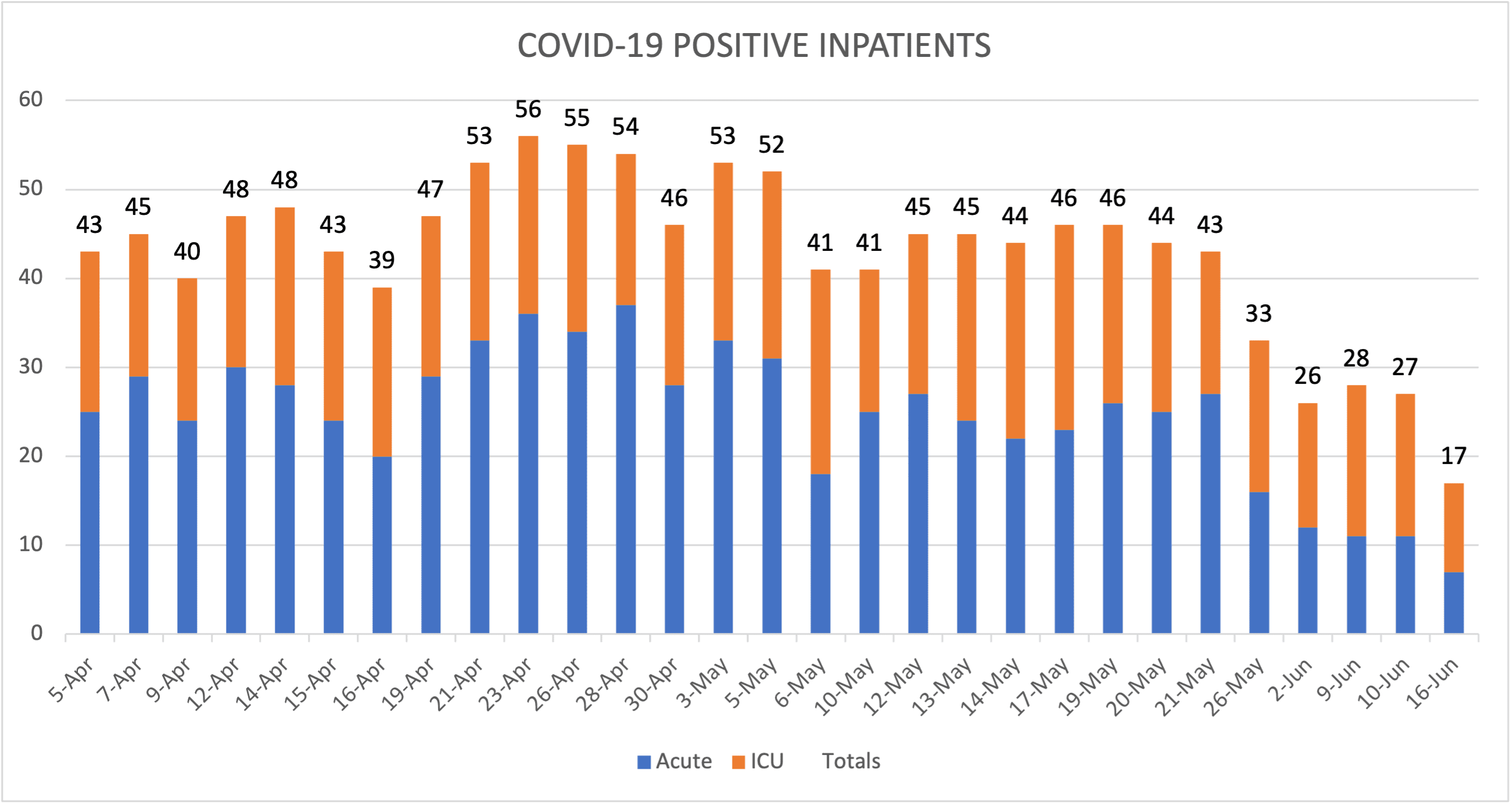 COVID-19 Positive Inpatients June 16 2021