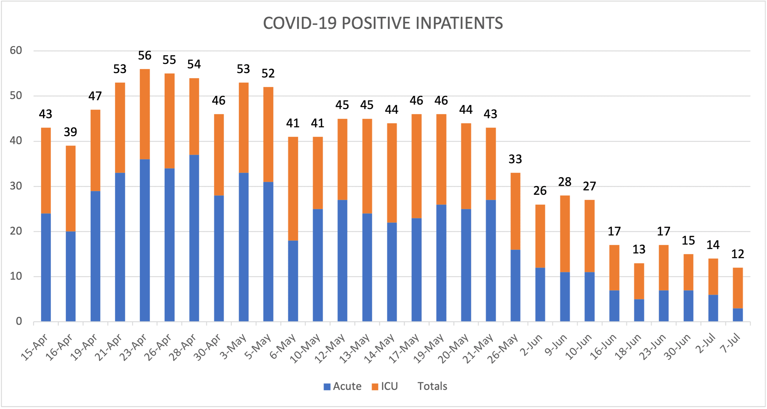 COVID-19 Positive Inpatients July 7 2021