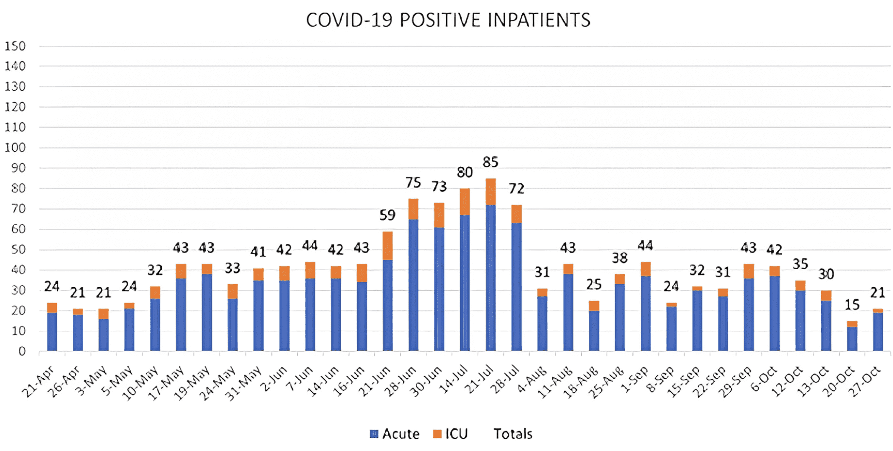 A graph that shows an update of positive COVID inpatients at UW Medicine